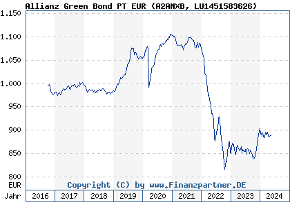 Chart: Allianz Green Bond PT EUR (A2ANXB LU1451583626)