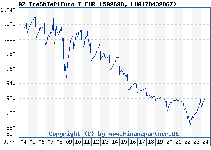 Chart: AZ TreShTePlEuro I EUR (592698 LU0178432067)