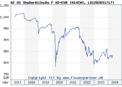 Chart: AZ US ShoDurHiIncBo P H2-EUR (A14ZMS LU1282651717)