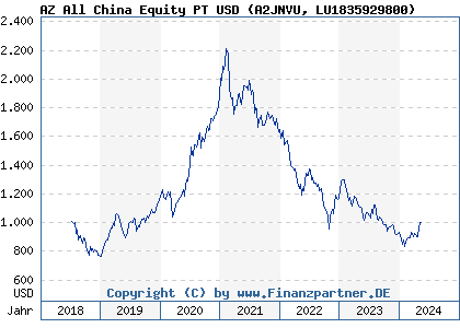 Chart: AZ All China Equity PT USD (A2JNVU LU1835929800)