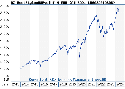 Chart: AZ BestStylesUSEquiWT H EUR (A1W602 LU0982019803)