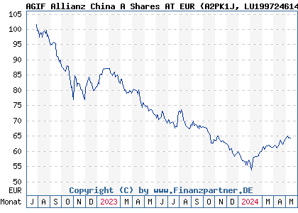 Chart: AGIF Allianz China A Shares AT EUR (A2PK1J LU1997246142)
