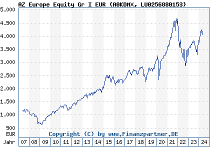Chart: AZ Europe Equity Gr I EUR (A0KDMX LU0256880153)