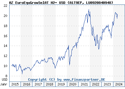 Chart: AZ EuroEquGrowSelAT H2- USD (A1T9EP LU0920840948)