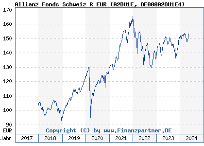 Chart: Allianz Fonds Schweiz R EUR (A2DU1E DE000A2DU1E4)