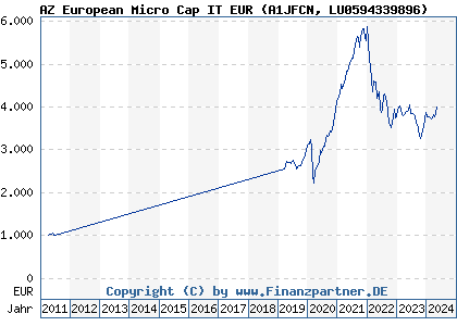 Chart: AZ European Micro Cap IT EUR (A1JFCN LU0594339896)