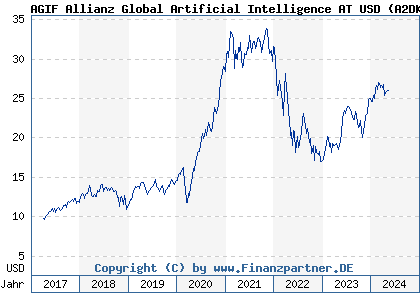 Chart: AGIF Allianz Global Artificial Intelligence AT USD (A2DKAT LU1548497426)