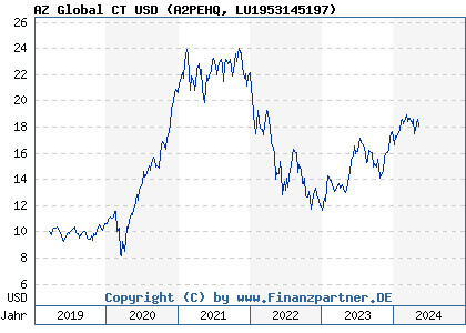 Chart: AZ Global CT USD (A2PEHQ LU1953145197)