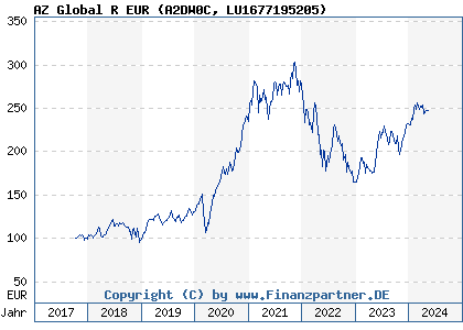 Chart: AZ Global R EUR (A2DW0C LU1677195205)