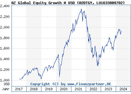 Chart: AZ Global Equity Growth W USD (A2DTGY LU1633809782)