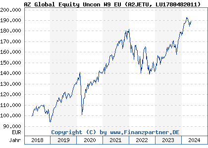 Chart: AZ Global Equity Uncon W9 EU (A2JETU LU1780482011)