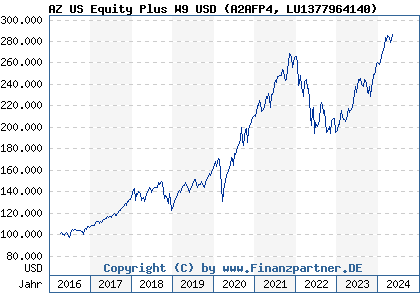 Chart: AZ US Equity Plus W9 USD (A2AFP4 LU1377964140)