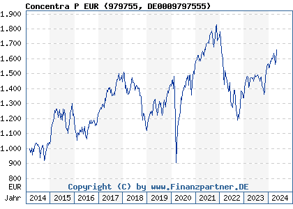 Chart: Concentra P EUR (979755 DE0009797555)