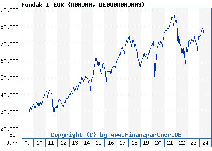 Chart: Fondak I EUR (A0MJRM DE000A0MJRM3)