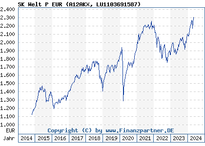 Chart: SK Welt P EUR (A12AKX LU1103691587)