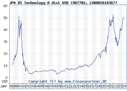 Chart: JPM US Technology A dist USD (987702 LU0082616367)