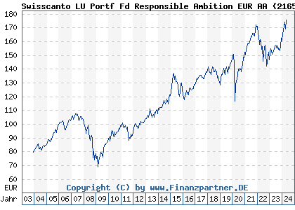 Chart: Swisscanto LU Portf Fd Responsible Ambition EUR AA (216558 LU0161533970)