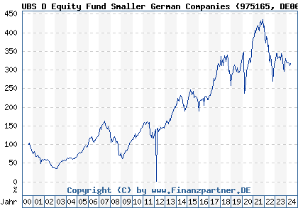 Chart: UBS D Equity Fund Smaller German Companies (975165 DE0009751651)