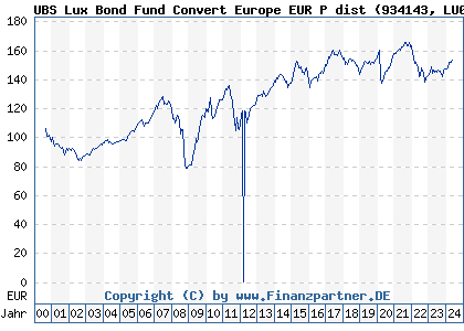 Chart: UBS Lux Bond Fund Convert Europe EUR P dist (934143 LU0108060624)