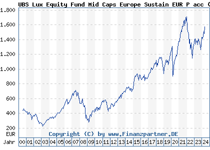 Chart: UBS Lux Equity Fund Mid Caps Europe Sustain EUR P acc (974185 LU0049842692)