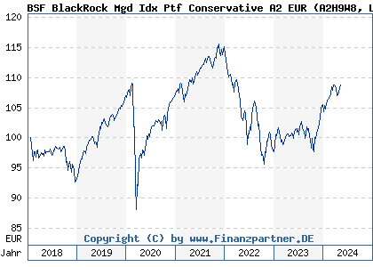 Chart: BSF BlackRock Mgd Idx Ptf Conservative A2 EUR (A2H9W8 LU1733247073)