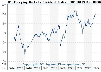 Chart: JPM Emerging Markets Dividend A dist EUR (A1J9HK LU0862449773)
