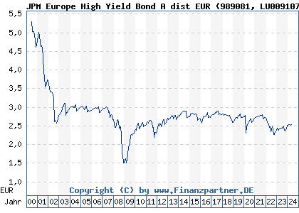 Chart: JPM Europe High Yield Bond A dist EUR (989081 LU0091079839)