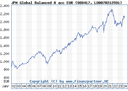 Chart: JPM Global Balanced A acc EUR (988417 LU0070212591)