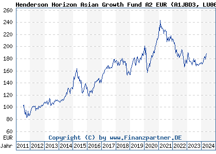 Chart: Henderson Horizon Asian Growth Fund A2 EUR (A1JBD3 LU0622223799)