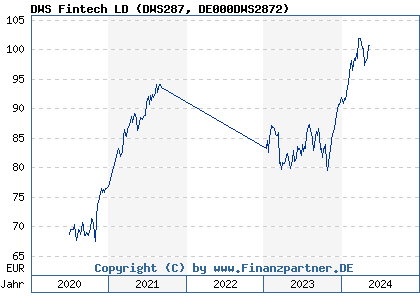 Chart: DWS Fintech LD (DWS287 DE000DWS2872)