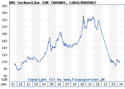 Chart: DWS VorRenXLDur EUR (DWS0WY LU0414505502)
