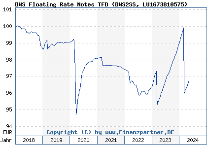 Chart: DWS Floating Rate Notes TFD (DWS2SS LU1673810575)