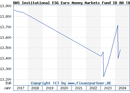 Chart: DWS Institutional ESG Euro Money Markets Fund ID BA (DWS1EX LU0787086031)