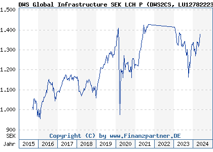 Chart: DWS Global Infrastructure SEK LCH P (DWS2CS LU1278222390)