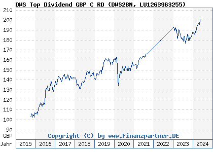 Chart: DWS Top Dividend GBP C RD (DWS2BN LU1263963255)