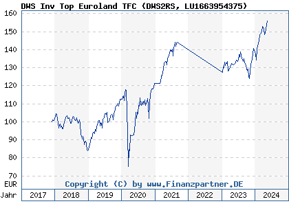 Chart: DWS Inv Top Euroland TFC (DWS2RS LU1663954375)
