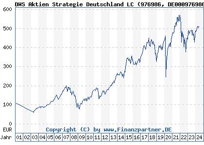 Chart: DWS Aktien Strategie Deutschland LC (976986 DE0009769869)