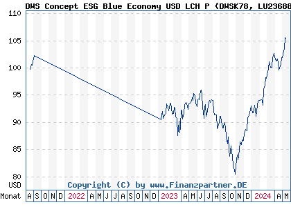 Chart: DWS Concept ESG Blue Economy USD LCH P (DWSK78 LU2368889080)