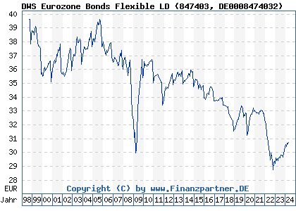 Chart: DWS Eurozone Bonds Flexible LD (847403 DE0008474032)
