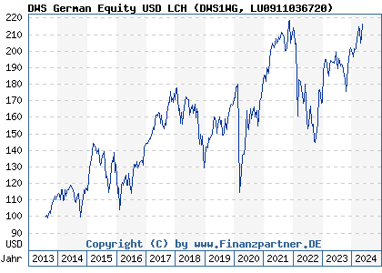 Chart: DWS German Equity USD LCH (DWS1WG LU0911036720)