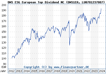 Chart: DWS ESG European Top Dividend NC (DWS1EA LU0781237887)