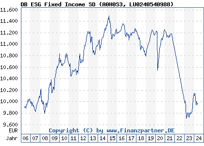 Chart: DB ESG Fixed Income SD (A0H0S3 LU0240540988)