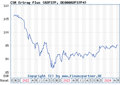 Chart: CSR Ertrag Plus (A2P37P DE000A2P37P4)