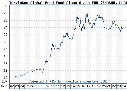 Chart: Templeton Global Bond Fund Class A acc EUR (749655 LU0152980495)