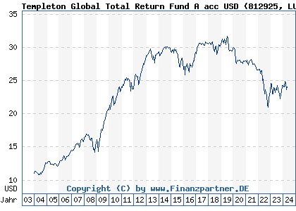 Chart: Templeton Global Total Return Fund A acc USD (812925 LU0170475312)