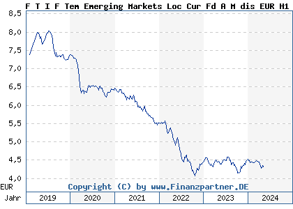 Chart: F T I F Tem Emerging Markets Loc Cur Fd A M dis EUR H1 (A2JEBF LU1774666116)