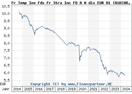 Chart: Fr Temp Inv Fds Fr Stra Inc FD A M dis EUR H1 (A1KC8D LU0889566484)