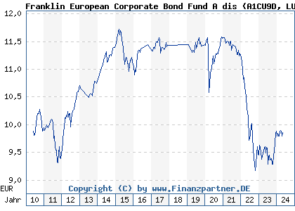 Chart: Franklin European Corporate Bond Fund A dis (A1CU9D LU0496369892)