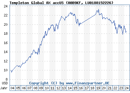 Chart: Templeton Global AX accUS (A0B9KF LU0188152226)