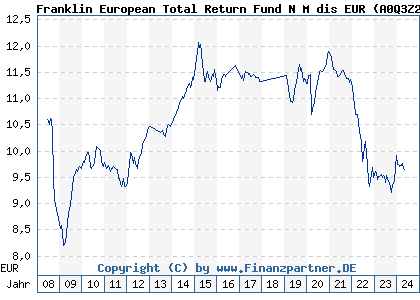 Chart: Franklin European Total Return Fund N M dis EUR (A0Q3Z2 LU0366769064)